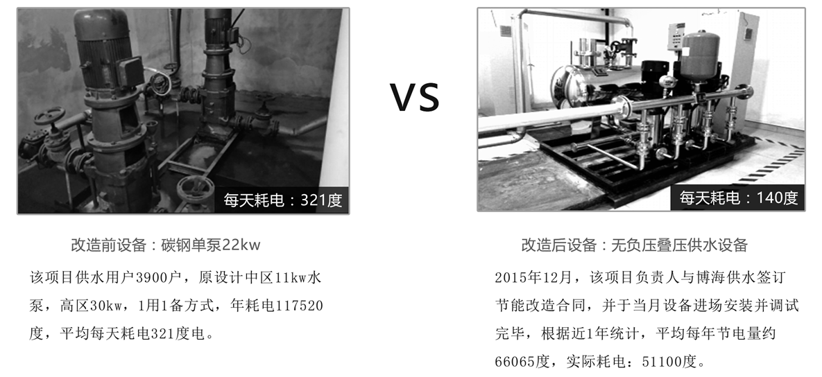 無(wú)負(fù)壓供水設(shè)備節(jié)能改造對(duì)比 無(wú)負(fù)壓供水設(shè)備節(jié)能改造對(duì)比