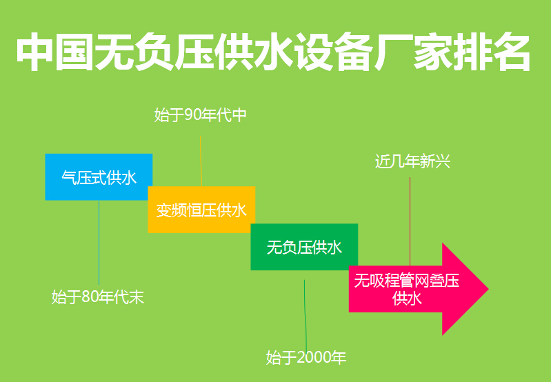 中國無負(fù)壓供水設(shè)備廠家排名