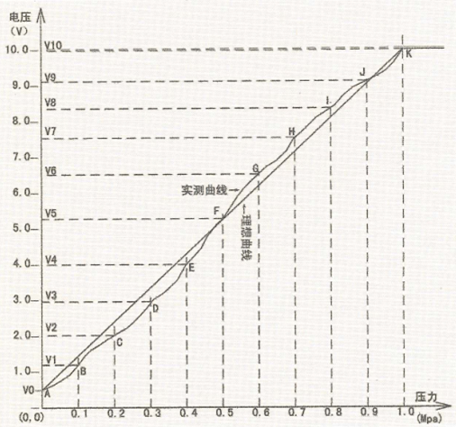 自來(lái)水管網(wǎng)壓力的測(cè)量原理